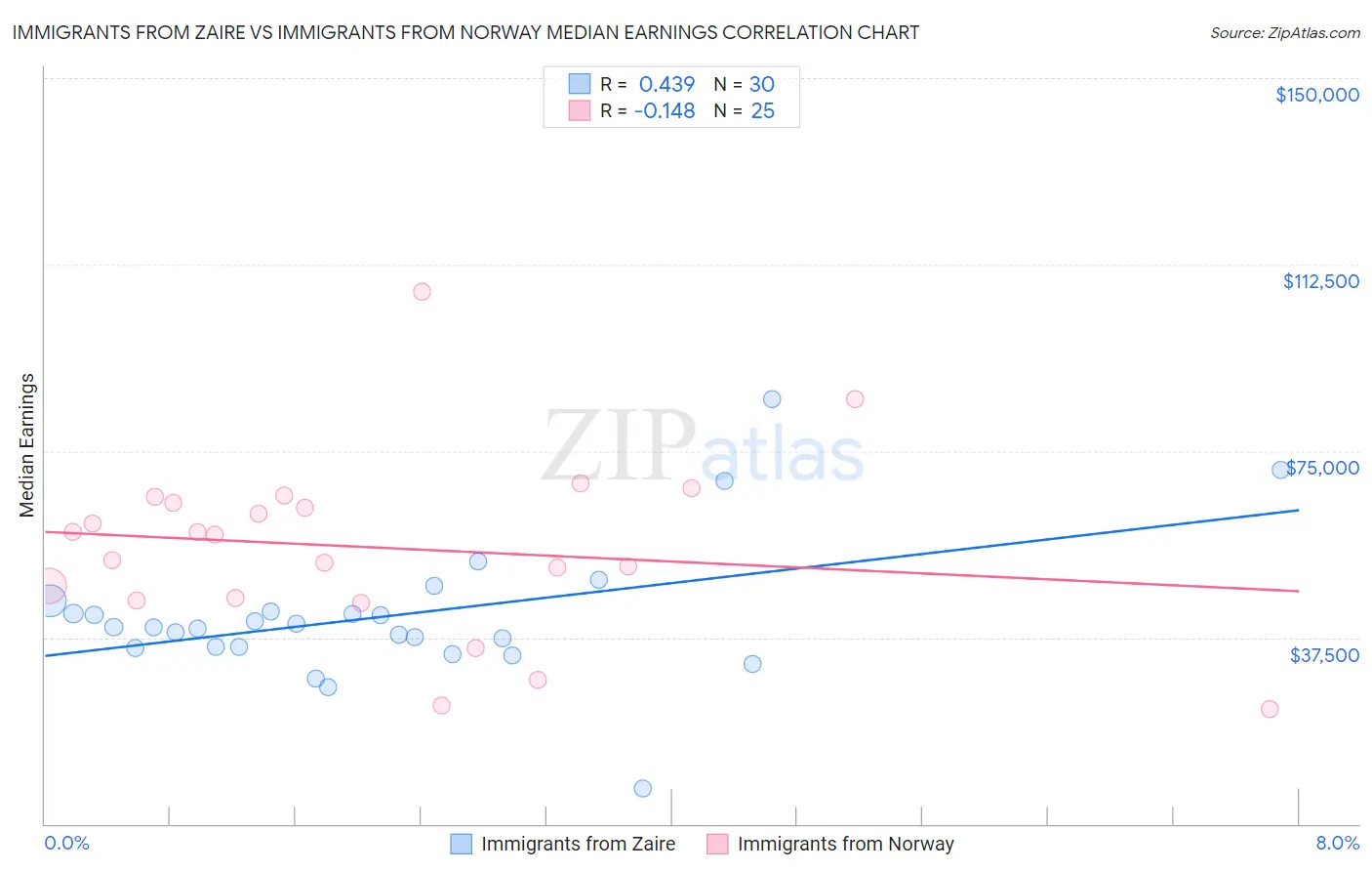 Immigrants from Zaire vs Immigrants from Norway Median Earnings