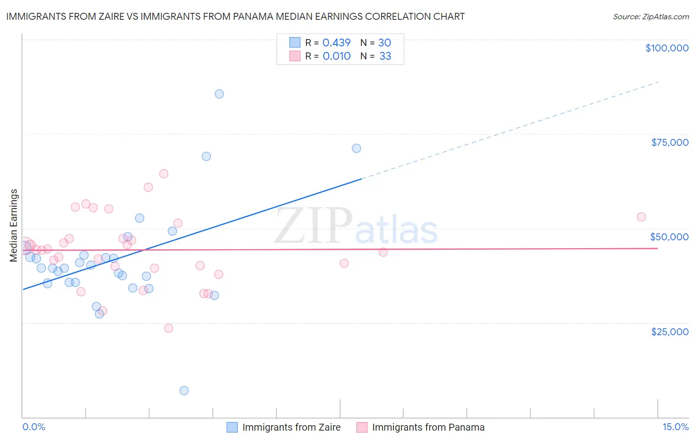 Immigrants from Zaire vs Immigrants from Panama Median Earnings