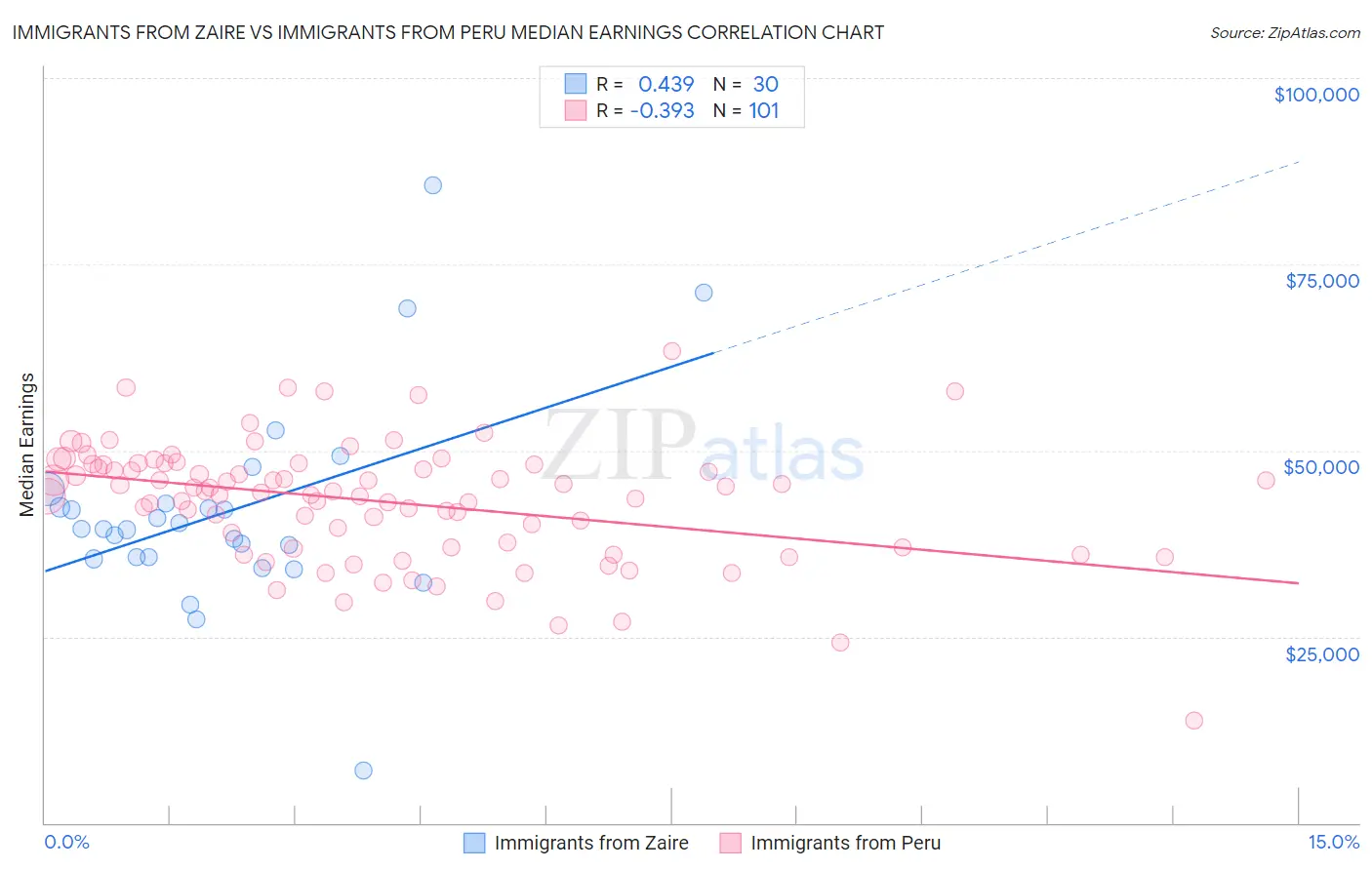 Immigrants from Zaire vs Immigrants from Peru Median Earnings