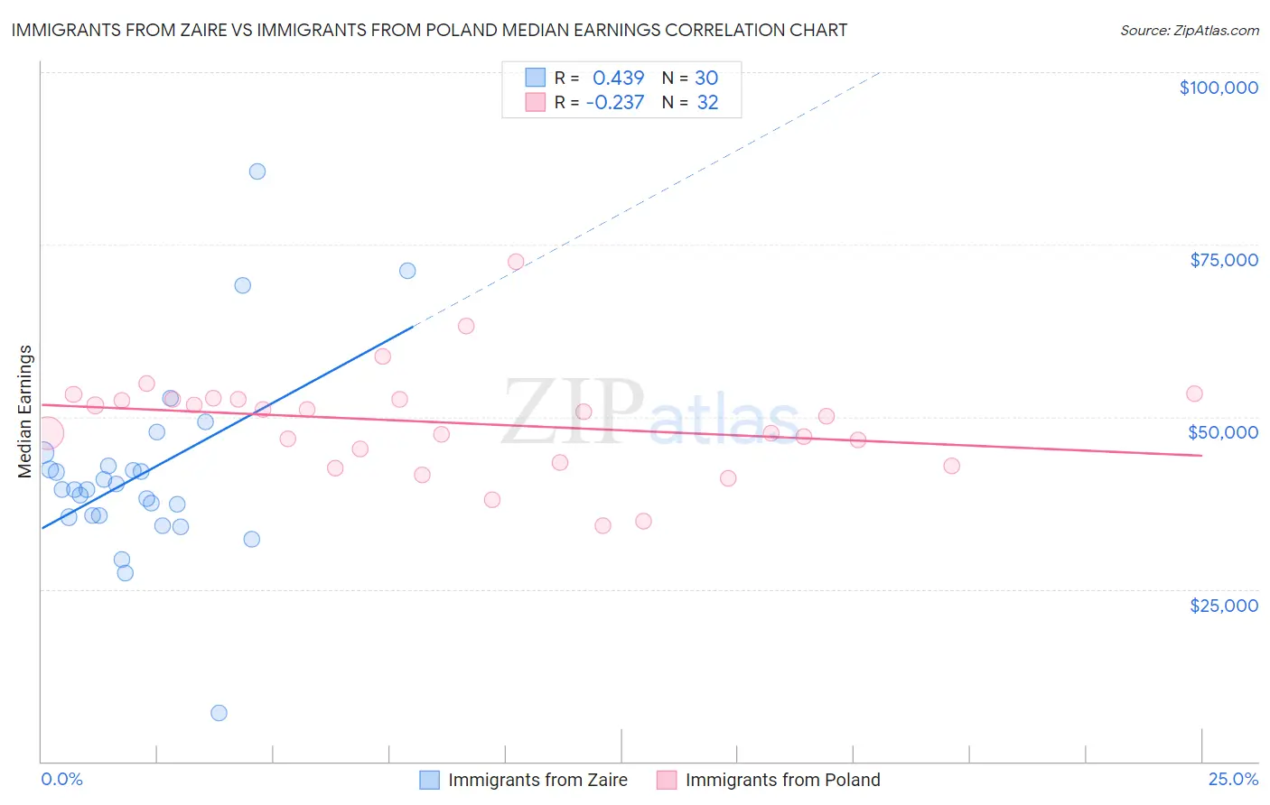 Immigrants from Zaire vs Immigrants from Poland Median Earnings