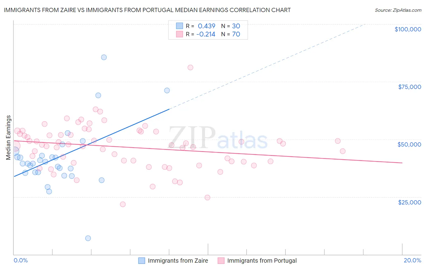 Immigrants from Zaire vs Immigrants from Portugal Median Earnings