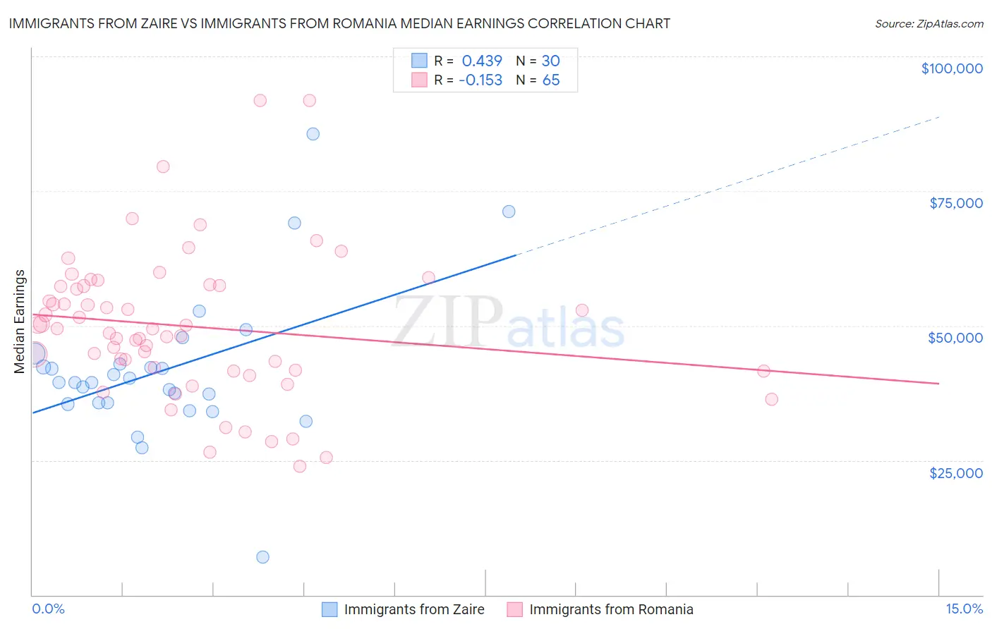 Immigrants from Zaire vs Immigrants from Romania Median Earnings