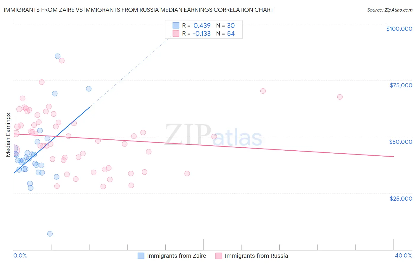 Immigrants from Zaire vs Immigrants from Russia Median Earnings