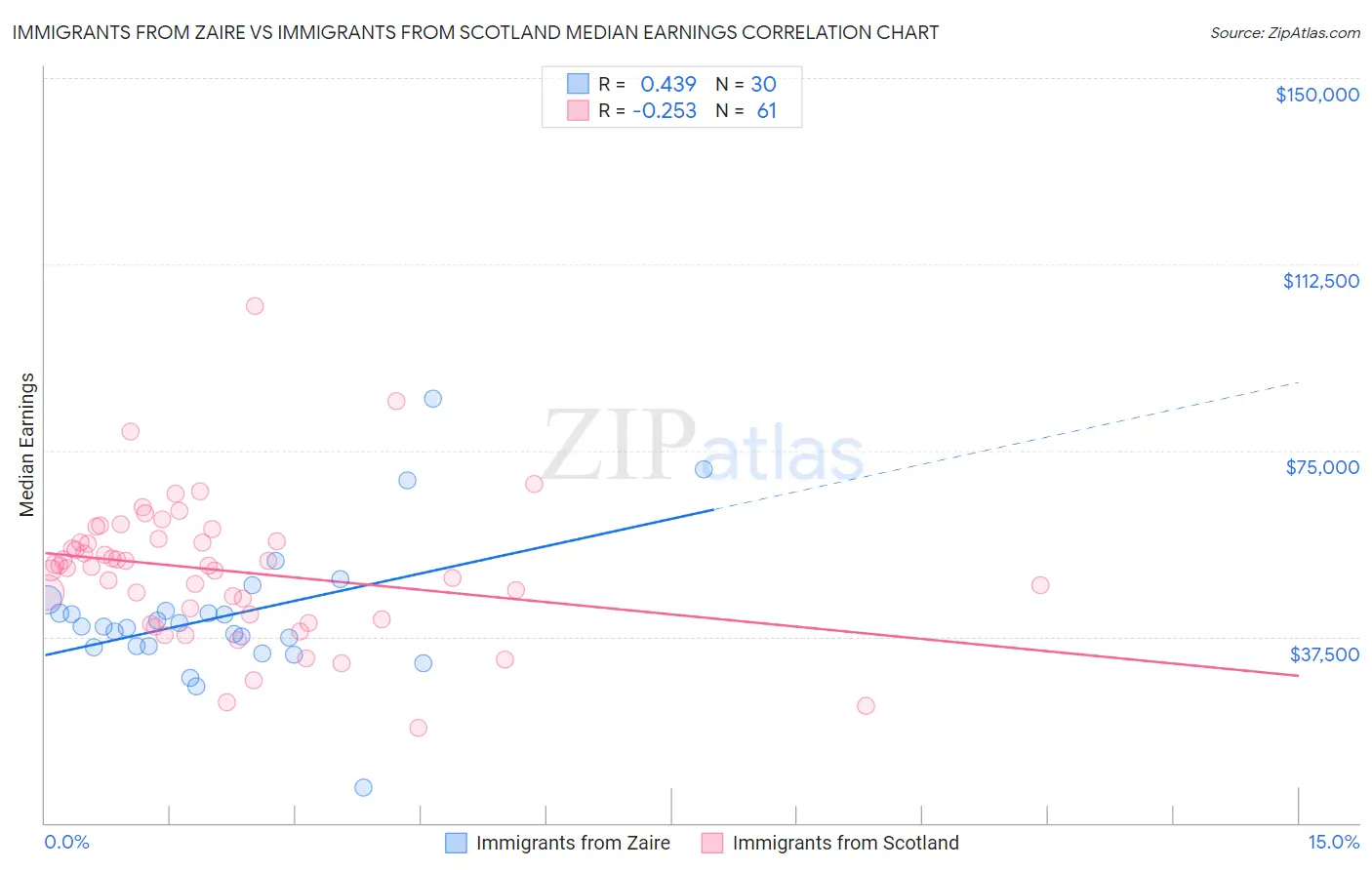Immigrants from Zaire vs Immigrants from Scotland Median Earnings