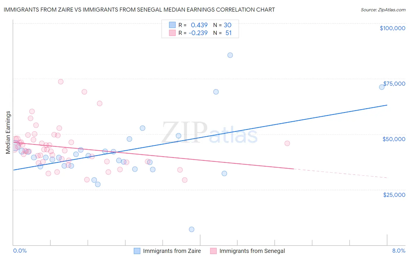 Immigrants from Zaire vs Immigrants from Senegal Median Earnings