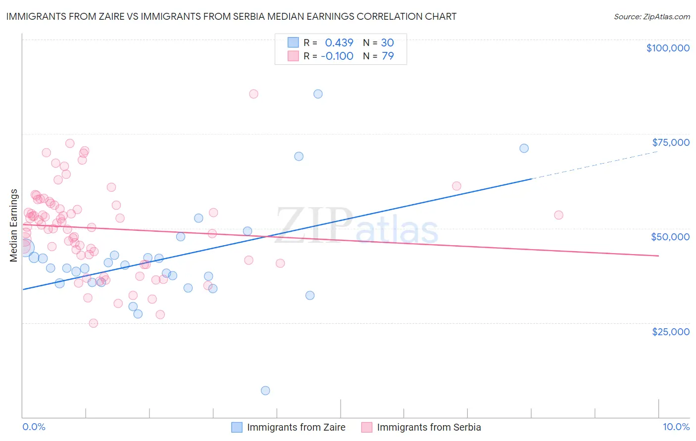 Immigrants from Zaire vs Immigrants from Serbia Median Earnings