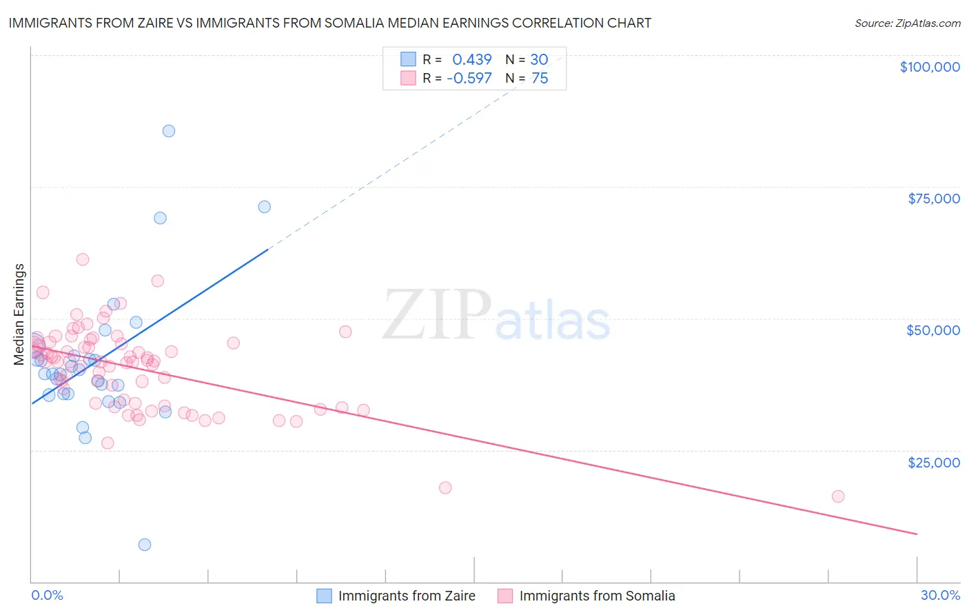 Immigrants from Zaire vs Immigrants from Somalia Median Earnings