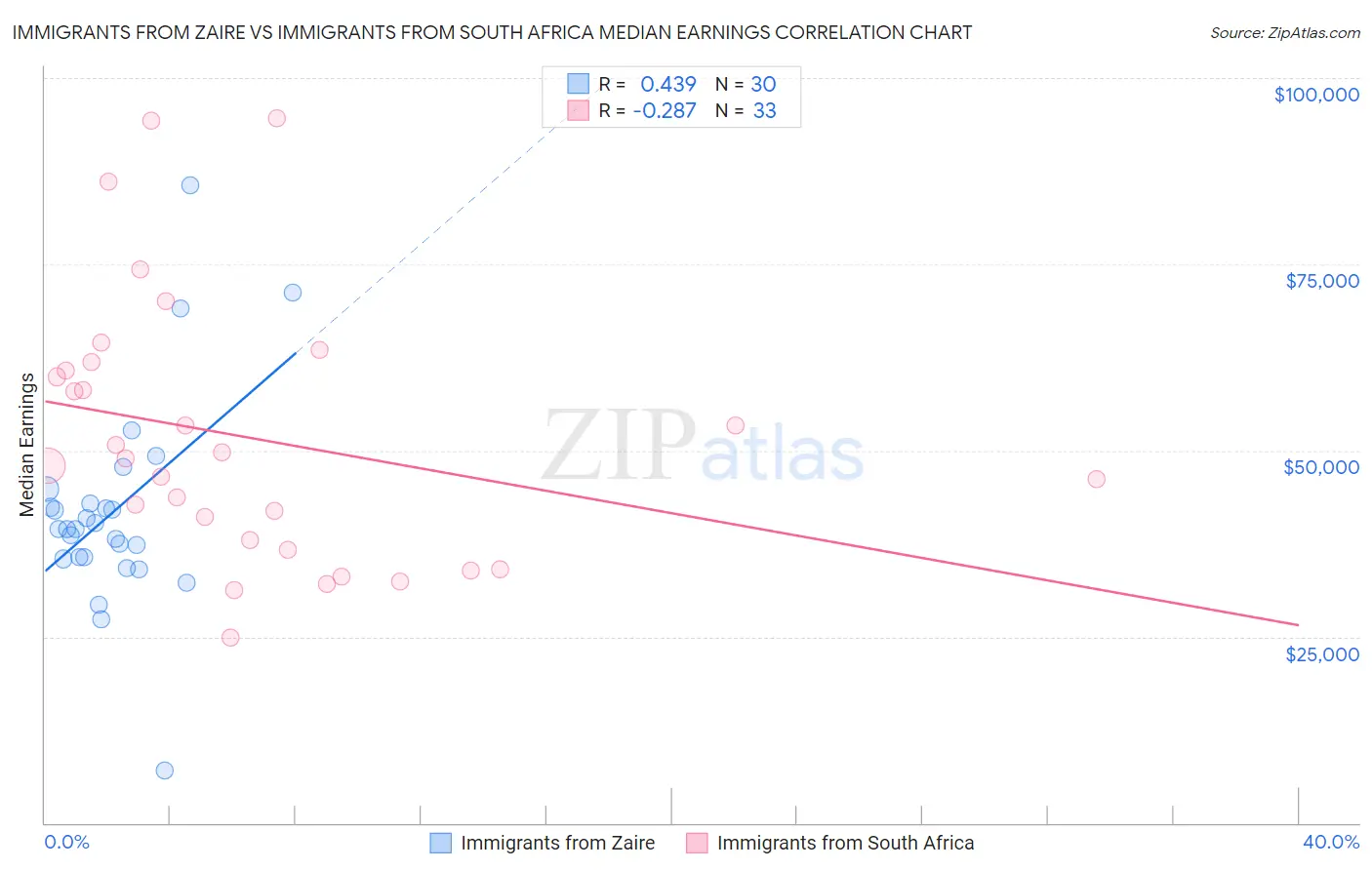 Immigrants from Zaire vs Immigrants from South Africa Median Earnings