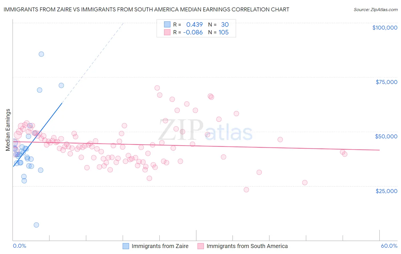 Immigrants from Zaire vs Immigrants from South America Median Earnings