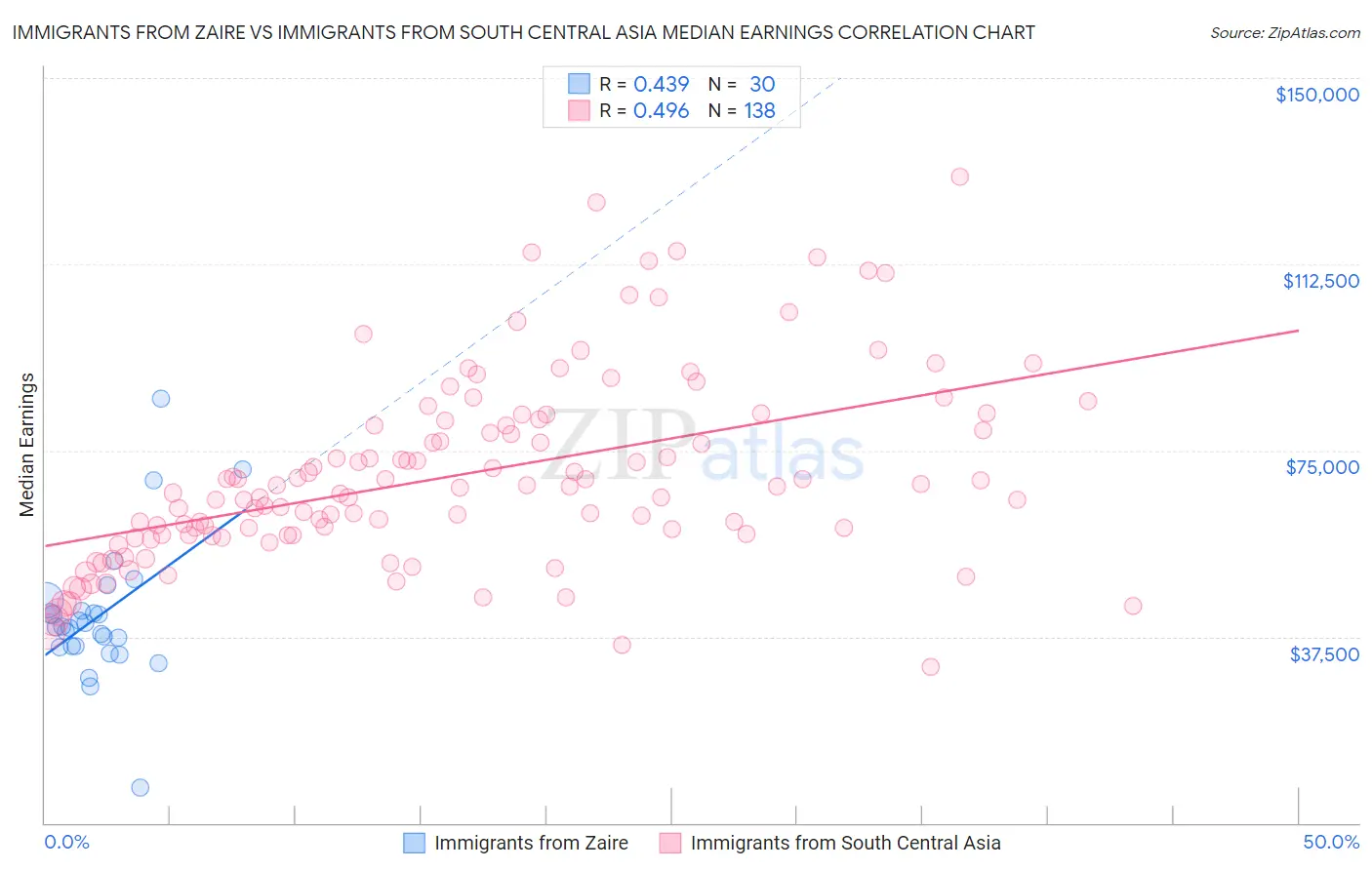 Immigrants from Zaire vs Immigrants from South Central Asia Median Earnings