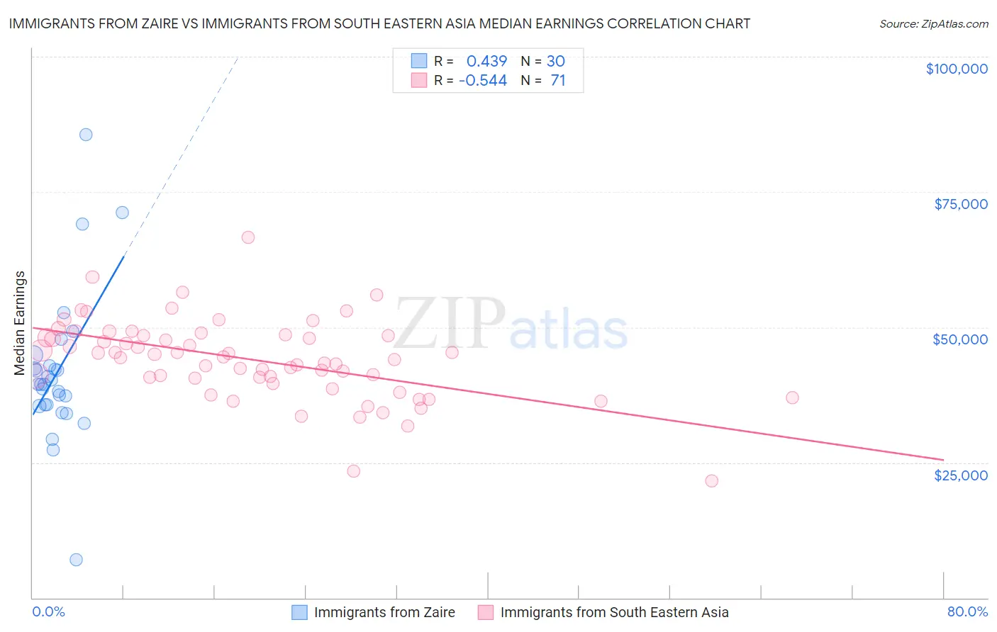 Immigrants from Zaire vs Immigrants from South Eastern Asia Median Earnings