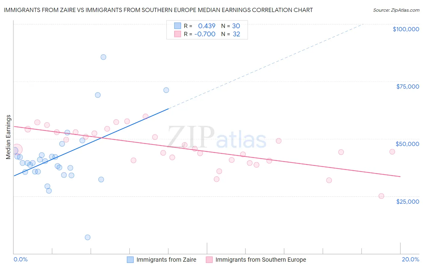 Immigrants from Zaire vs Immigrants from Southern Europe Median Earnings