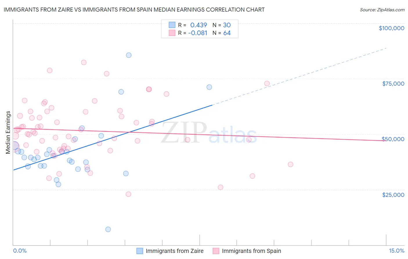 Immigrants from Zaire vs Immigrants from Spain Median Earnings