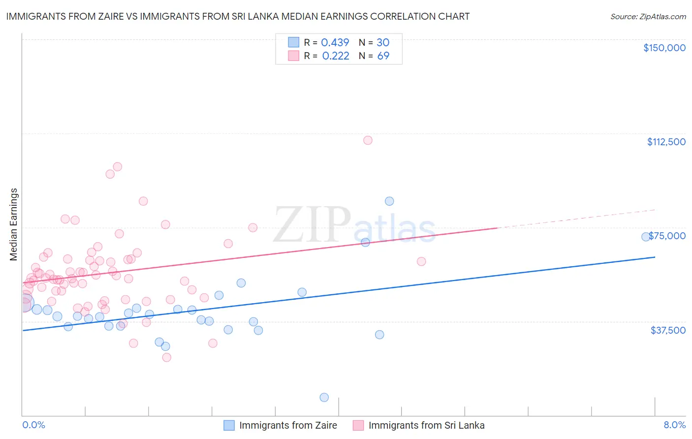 Immigrants from Zaire vs Immigrants from Sri Lanka Median Earnings