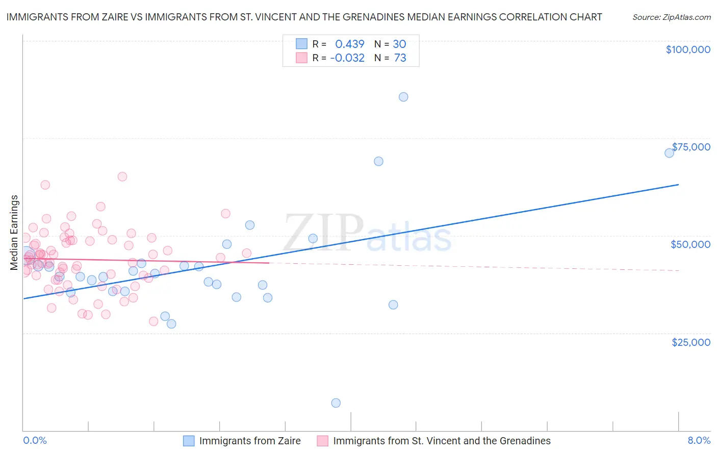 Immigrants from Zaire vs Immigrants from St. Vincent and the Grenadines Median Earnings