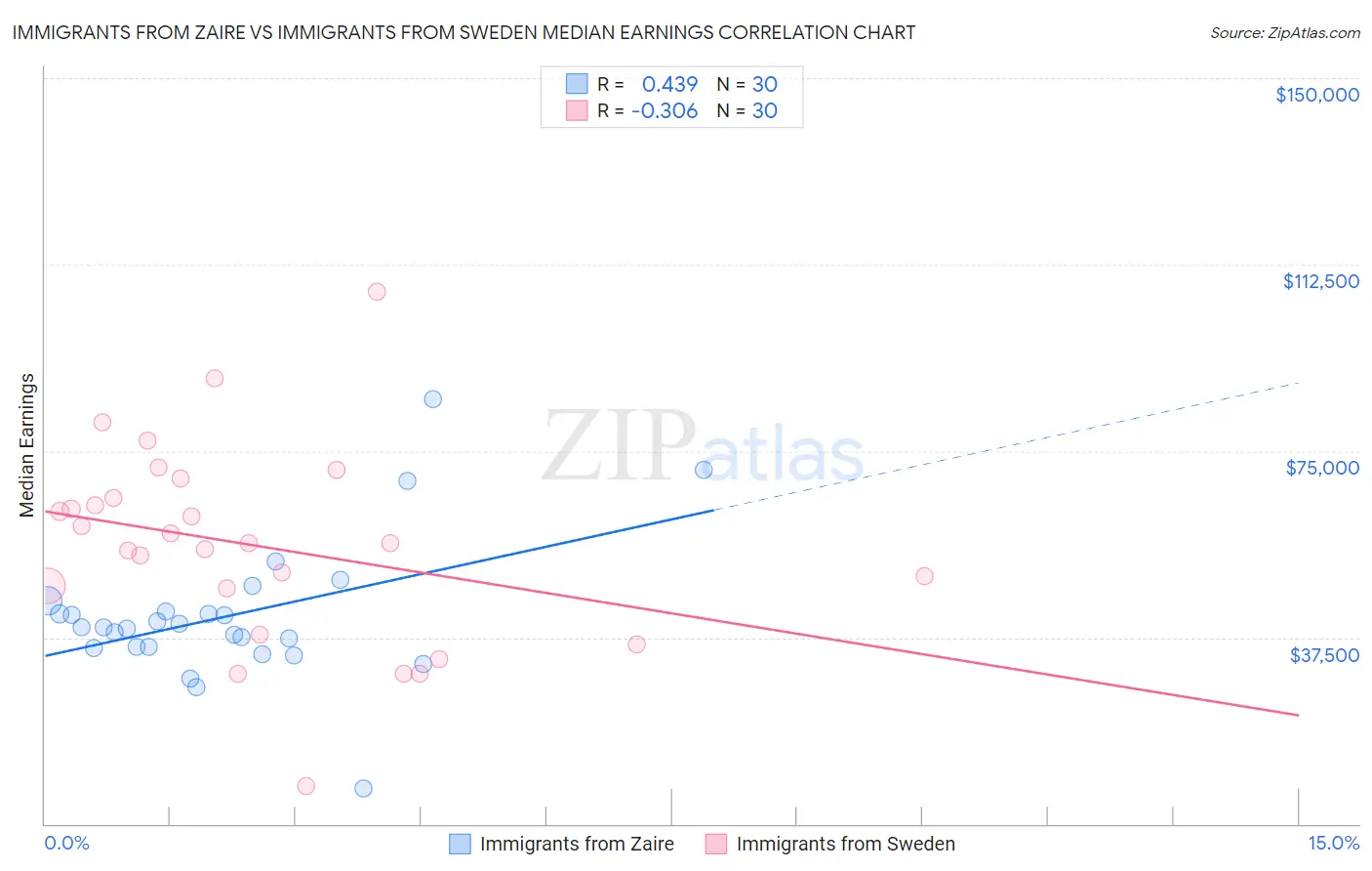 Immigrants from Zaire vs Immigrants from Sweden Median Earnings