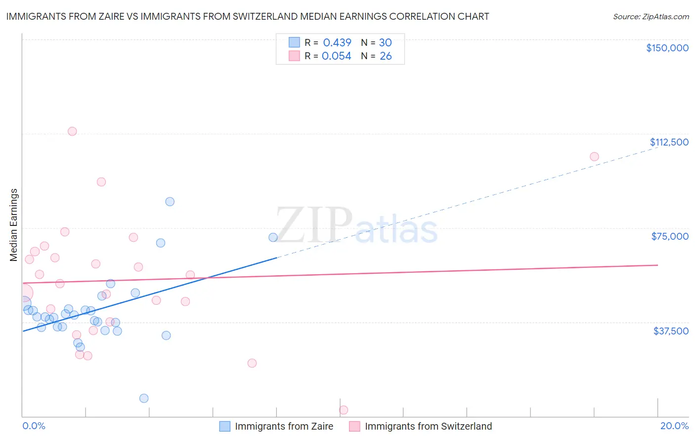 Immigrants from Zaire vs Immigrants from Switzerland Median Earnings