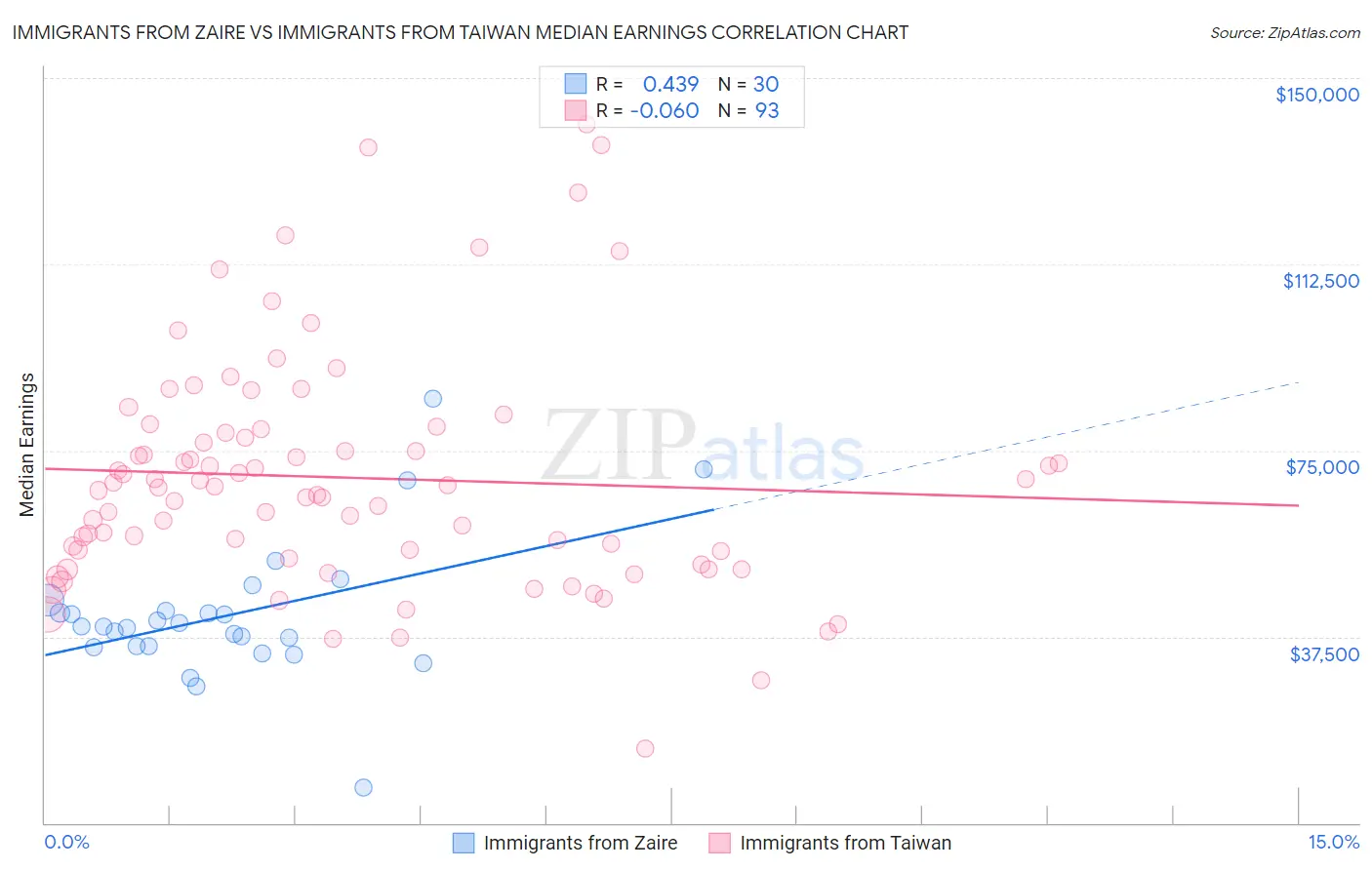 Immigrants from Zaire vs Immigrants from Taiwan Median Earnings