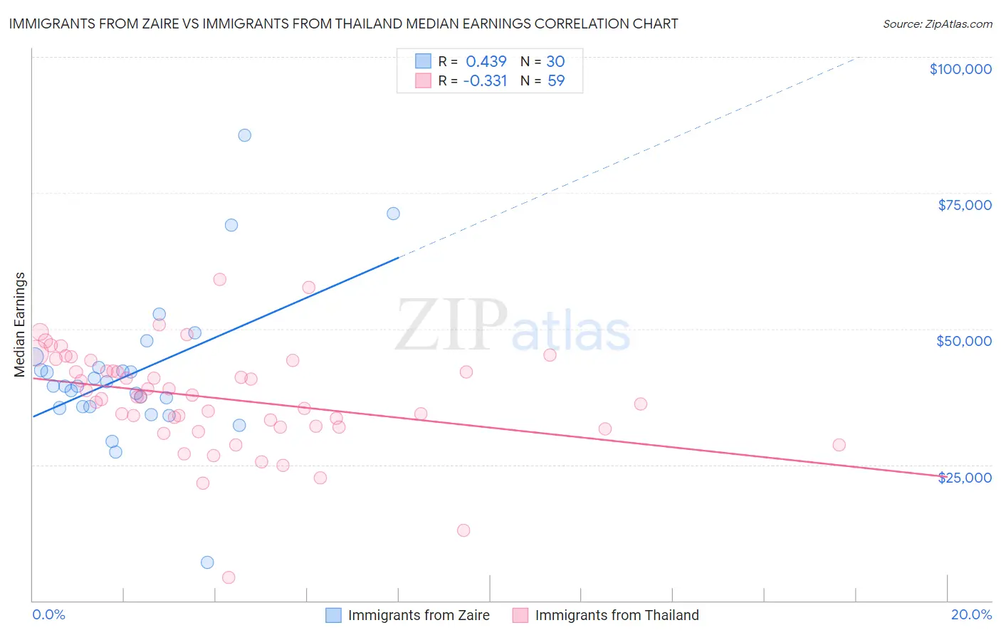 Immigrants from Zaire vs Immigrants from Thailand Median Earnings