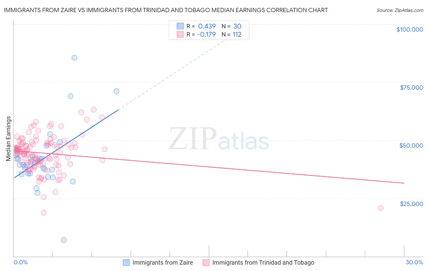 Immigrants from Zaire vs Immigrants from Trinidad and Tobago Median Earnings