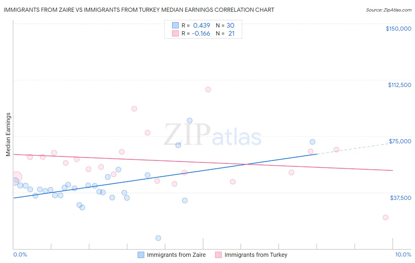 Immigrants from Zaire vs Immigrants from Turkey Median Earnings