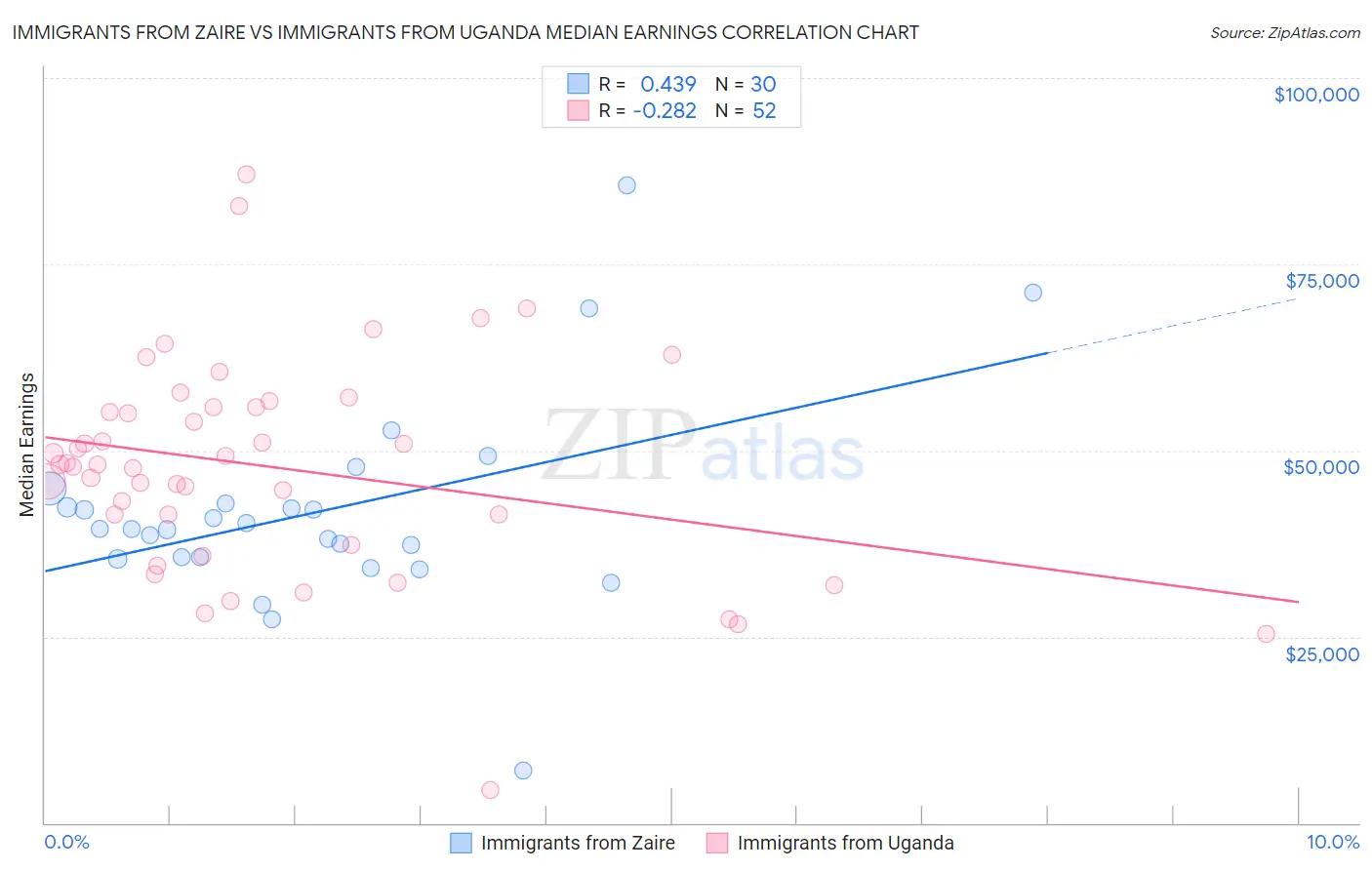Immigrants from Zaire vs Immigrants from Uganda Median Earnings