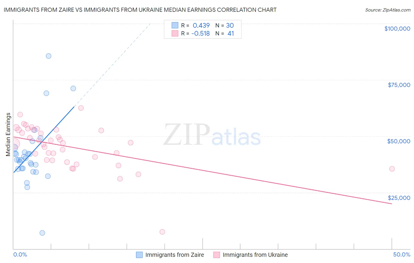 Immigrants from Zaire vs Immigrants from Ukraine Median Earnings