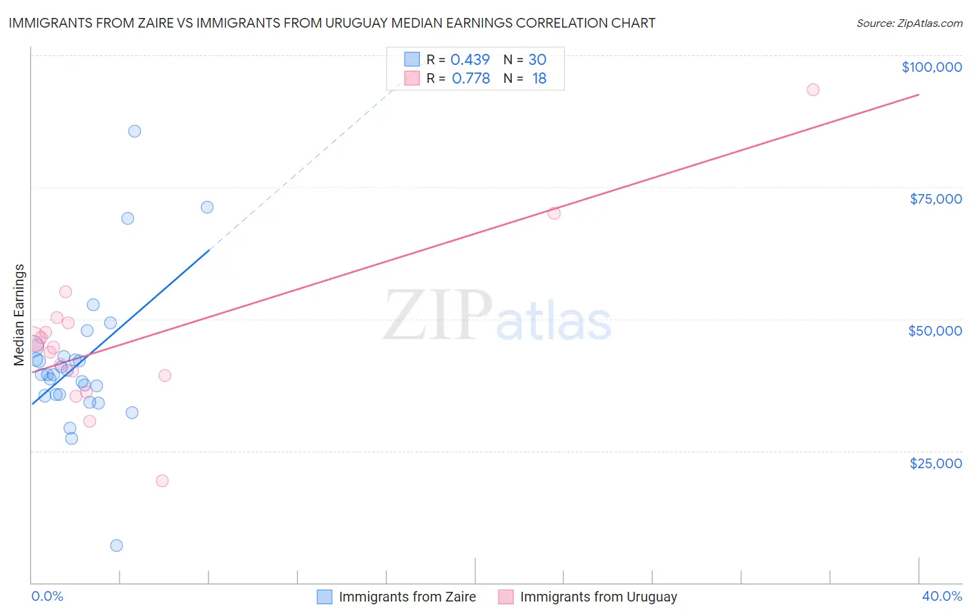 Immigrants from Zaire vs Immigrants from Uruguay Median Earnings