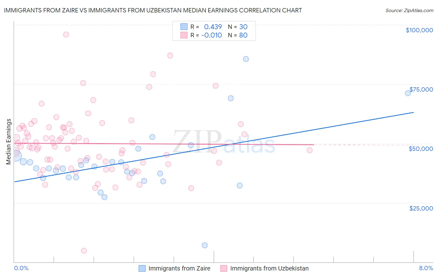 Immigrants from Zaire vs Immigrants from Uzbekistan Median Earnings