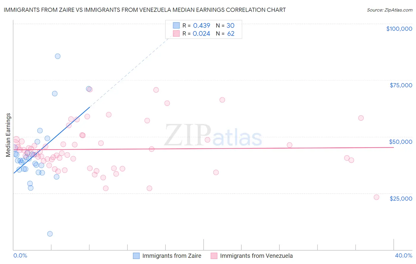 Immigrants from Zaire vs Immigrants from Venezuela Median Earnings