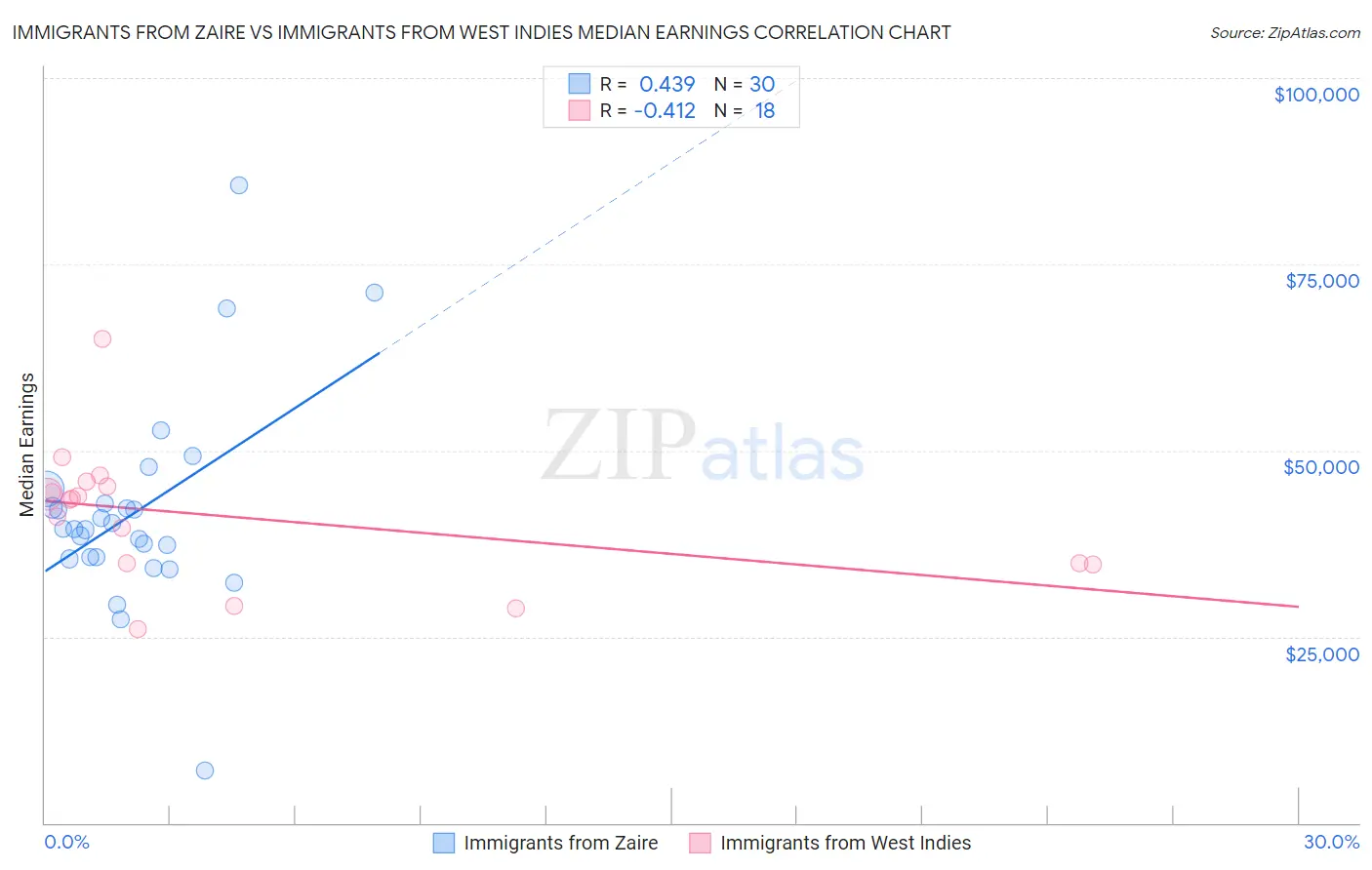 Immigrants from Zaire vs Immigrants from West Indies Median Earnings