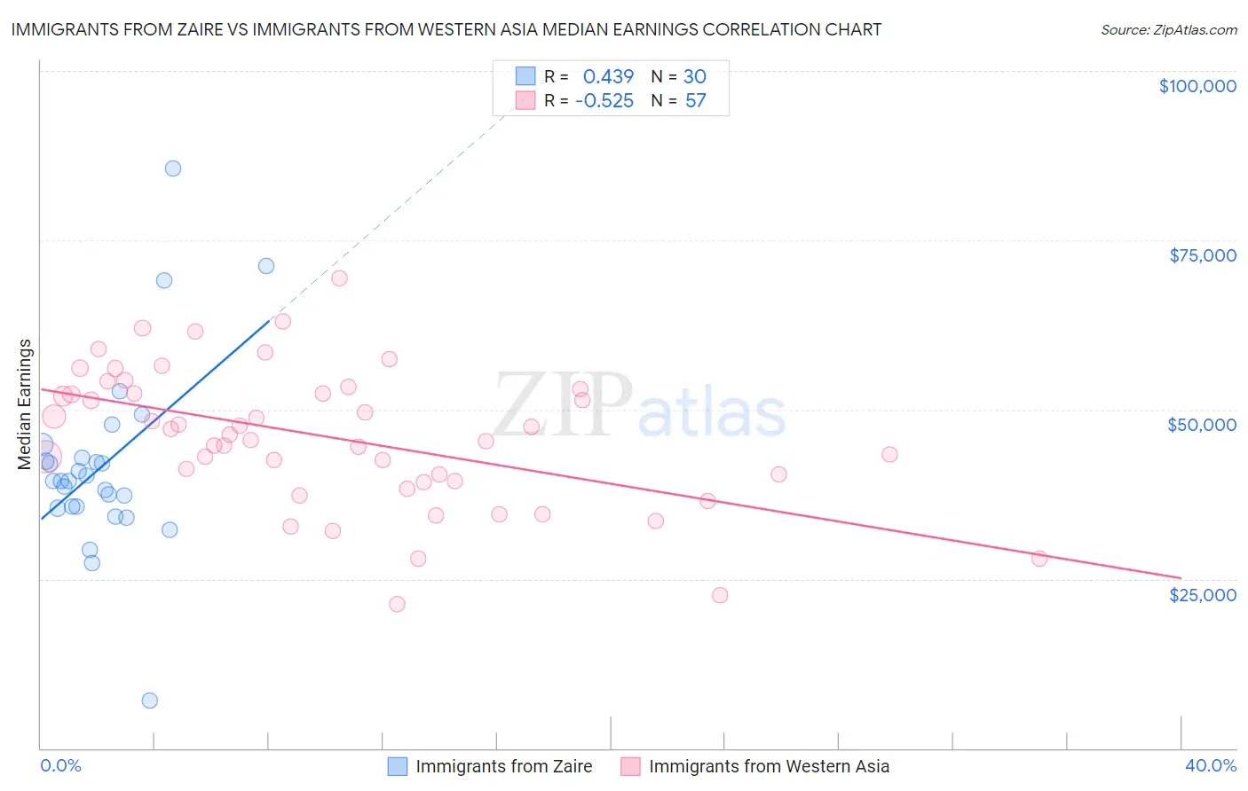 Immigrants from Zaire vs Immigrants from Western Asia Median Earnings