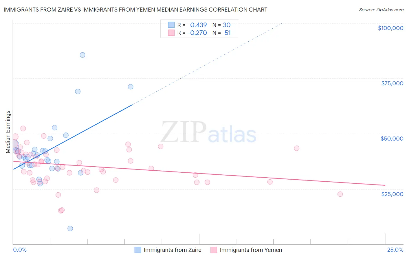 Immigrants from Zaire vs Immigrants from Yemen Median Earnings