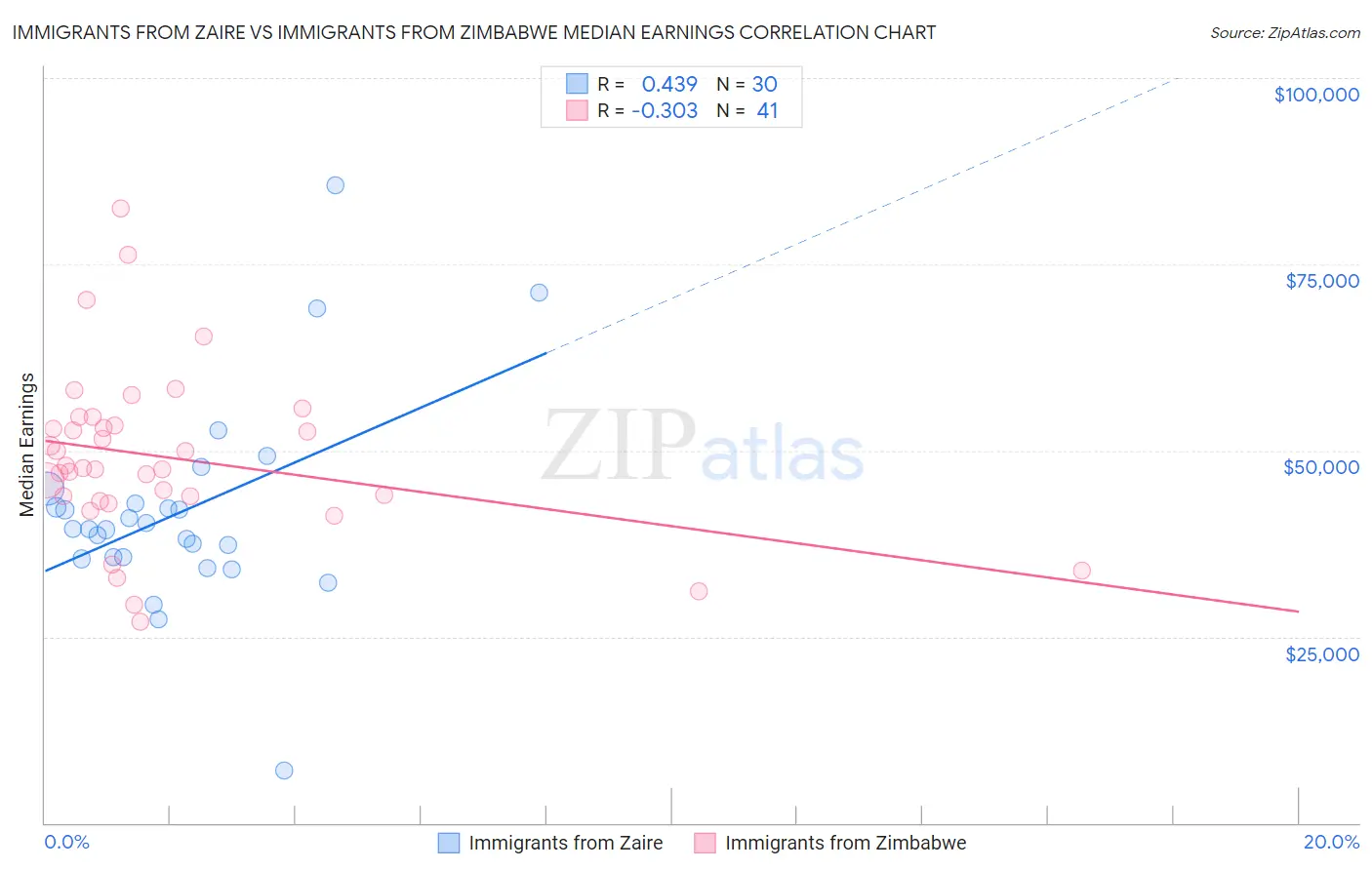 Immigrants from Zaire vs Immigrants from Zimbabwe Median Earnings