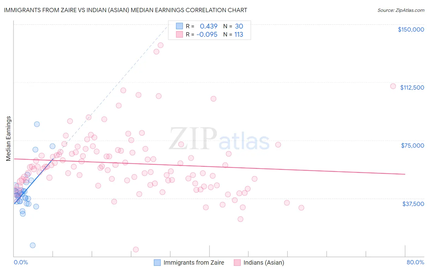 Immigrants from Zaire vs Indian (Asian) Median Earnings