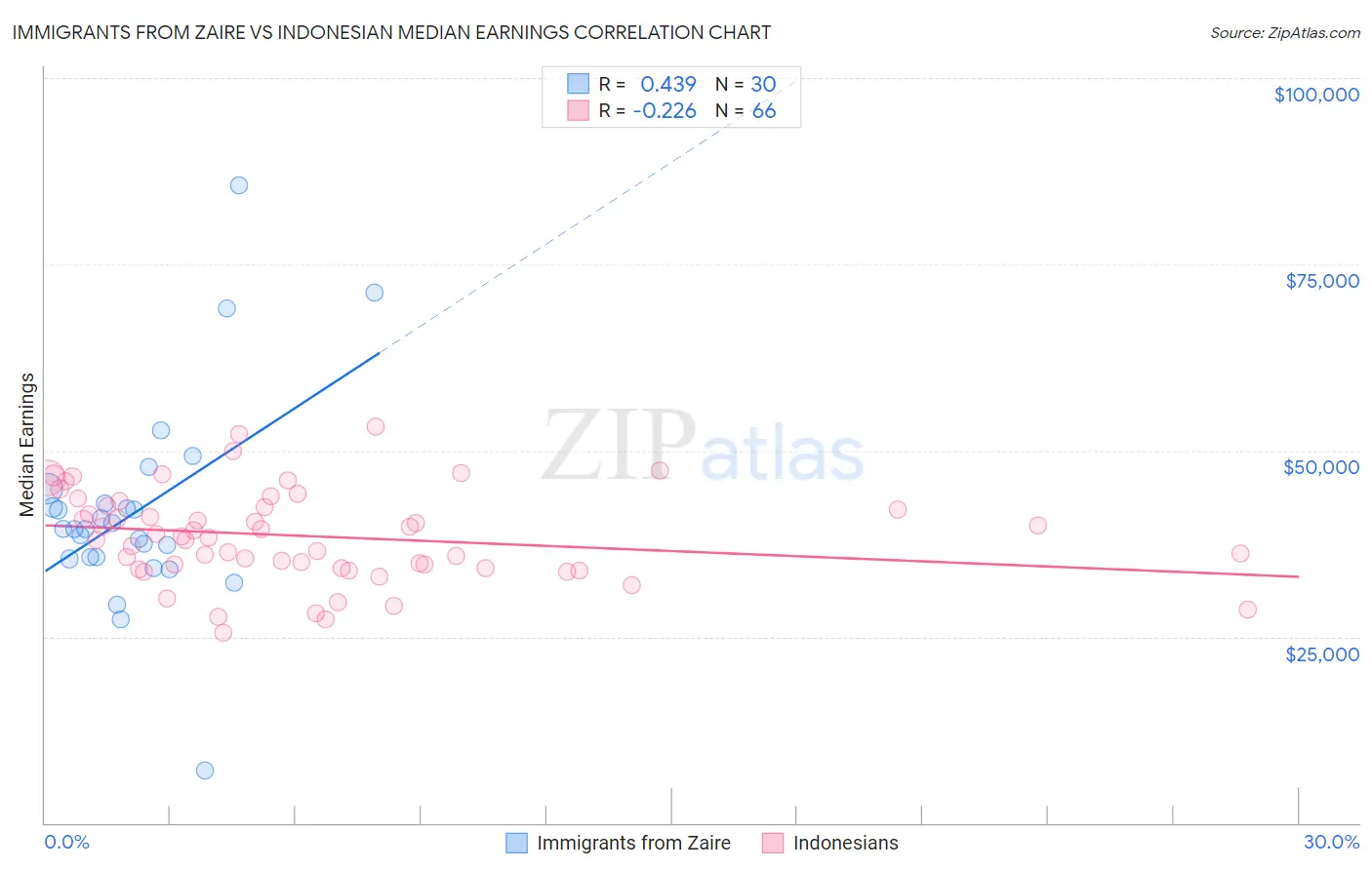 Immigrants from Zaire vs Indonesian Median Earnings