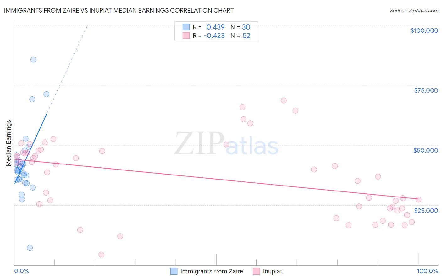 Immigrants from Zaire vs Inupiat Median Earnings