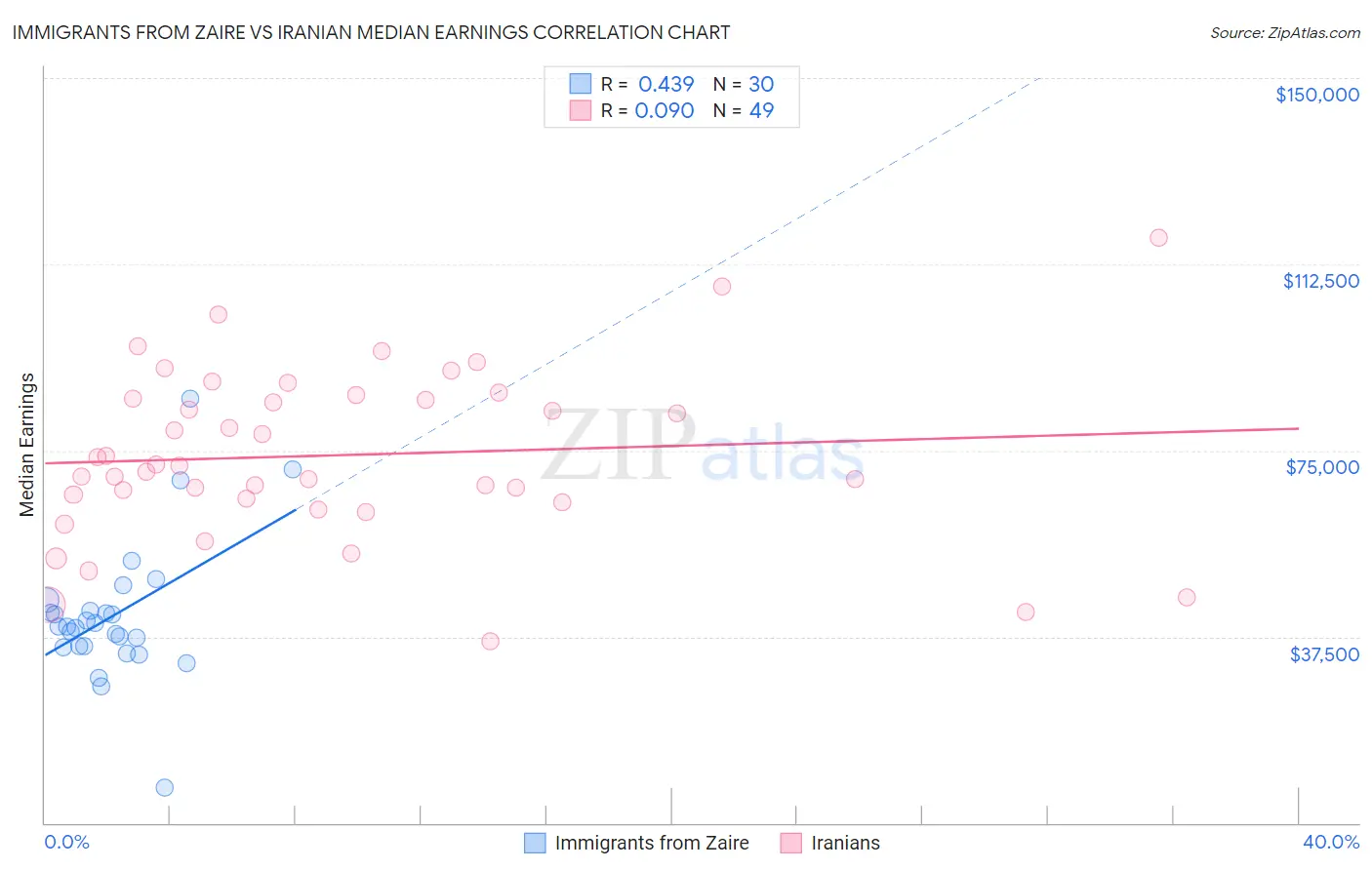 Immigrants from Zaire vs Iranian Median Earnings