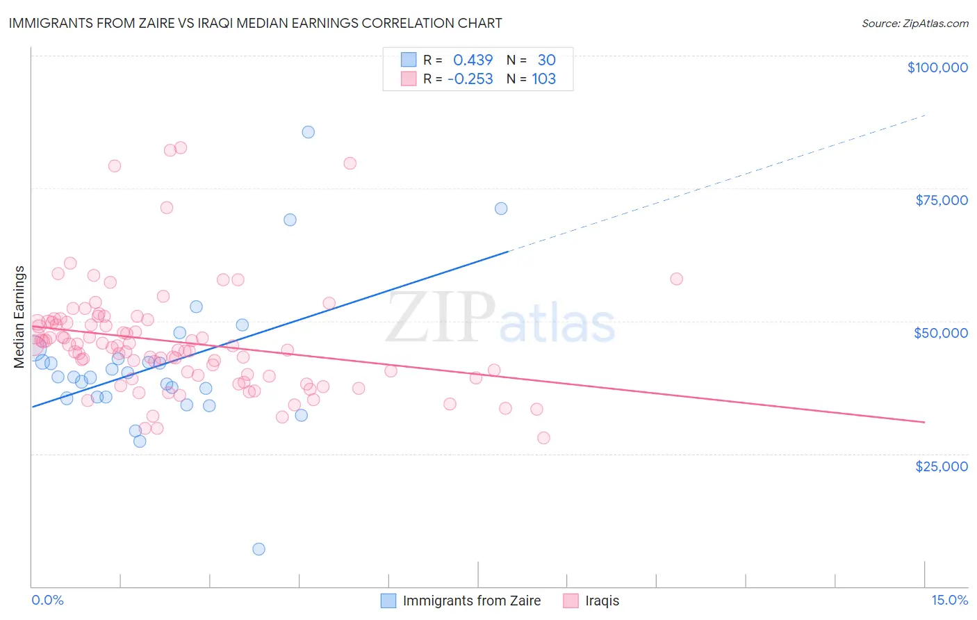 Immigrants from Zaire vs Iraqi Median Earnings