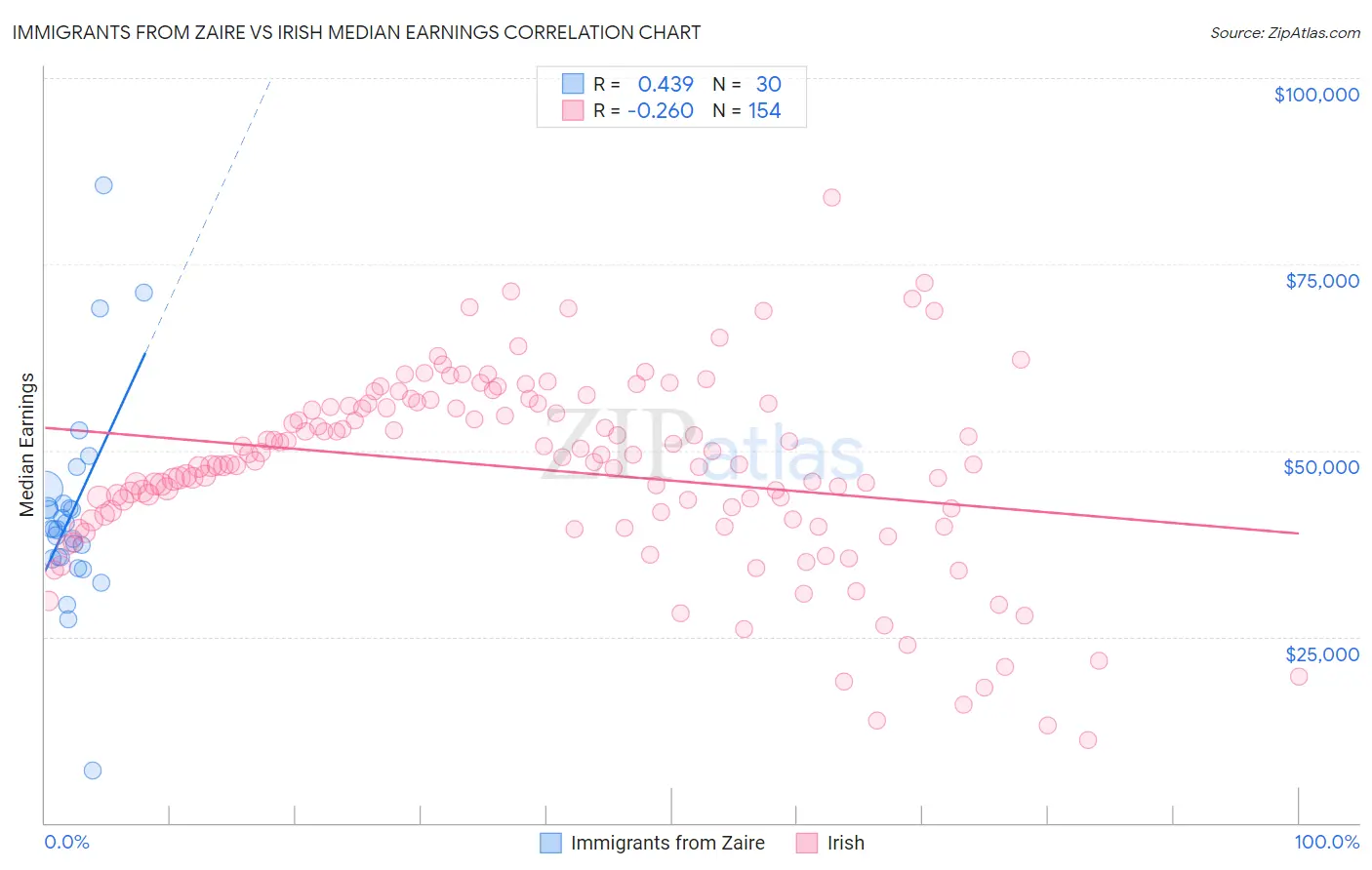 Immigrants from Zaire vs Irish Median Earnings