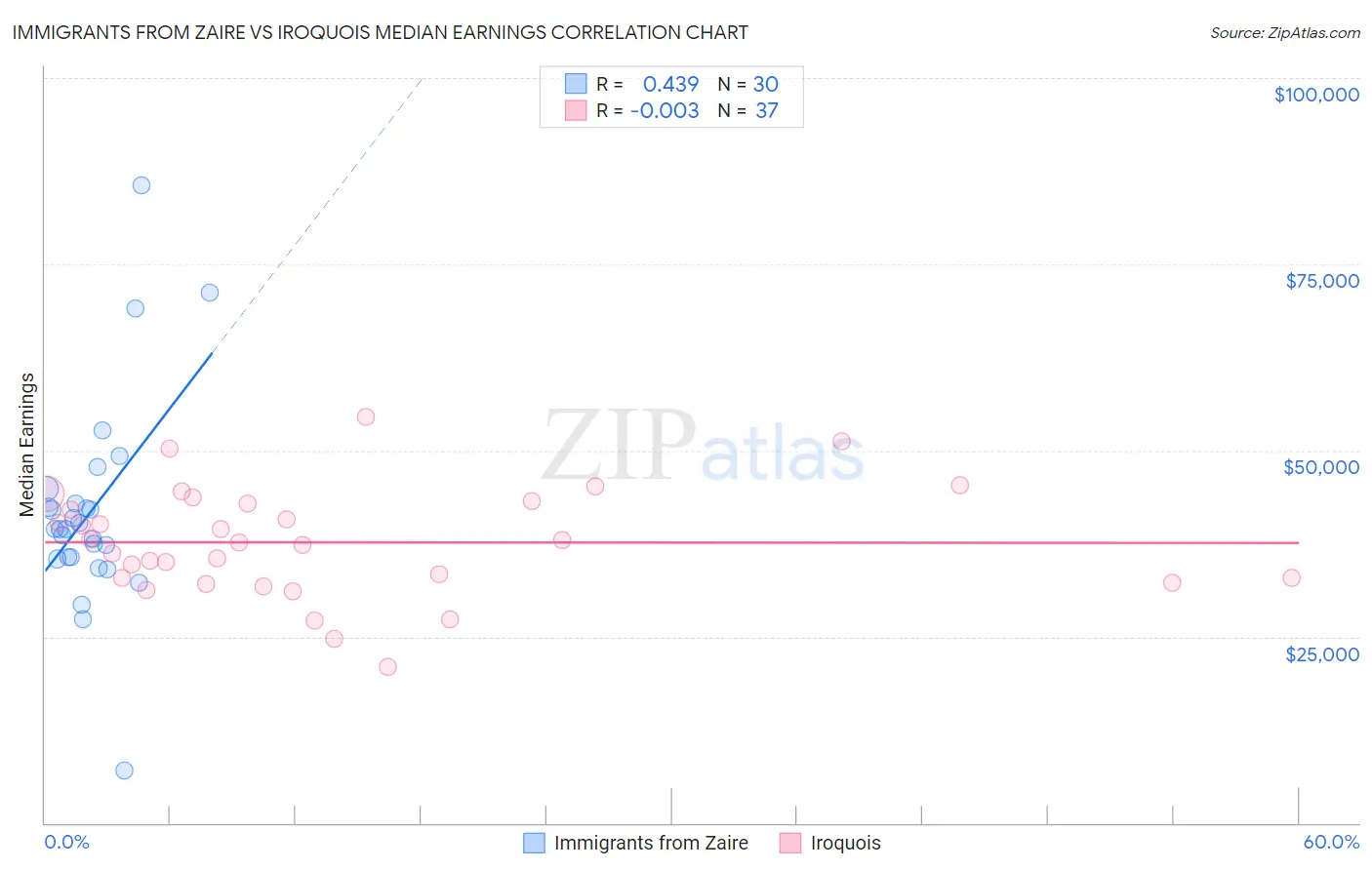 Immigrants from Zaire vs Iroquois Median Earnings