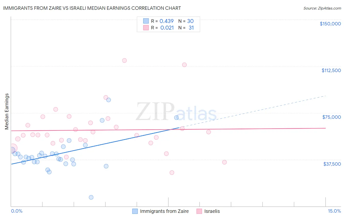 Immigrants from Zaire vs Israeli Median Earnings