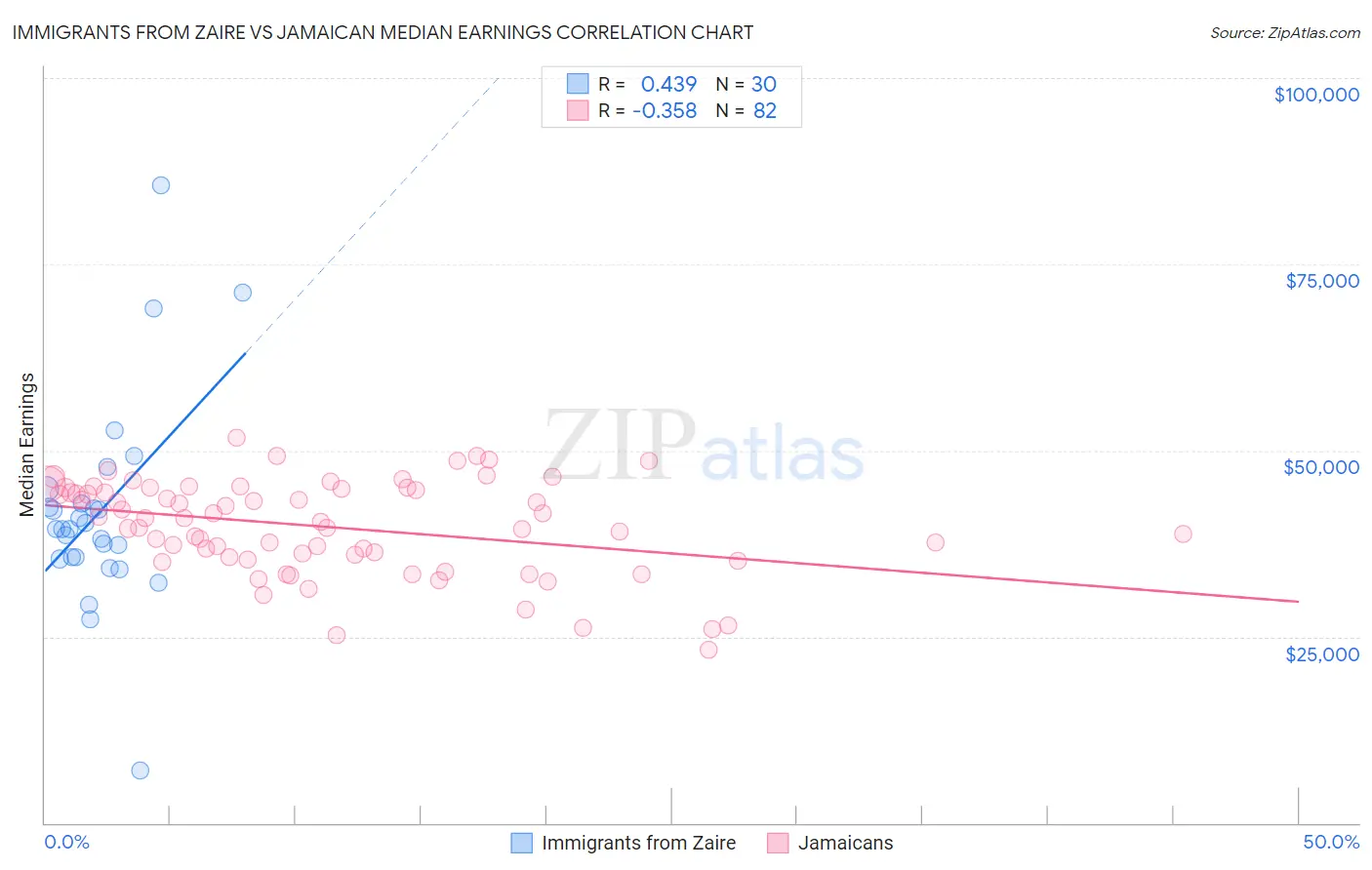 Immigrants from Zaire vs Jamaican Median Earnings