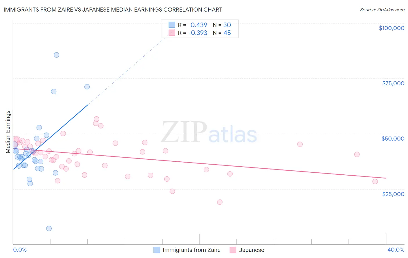 Immigrants from Zaire vs Japanese Median Earnings