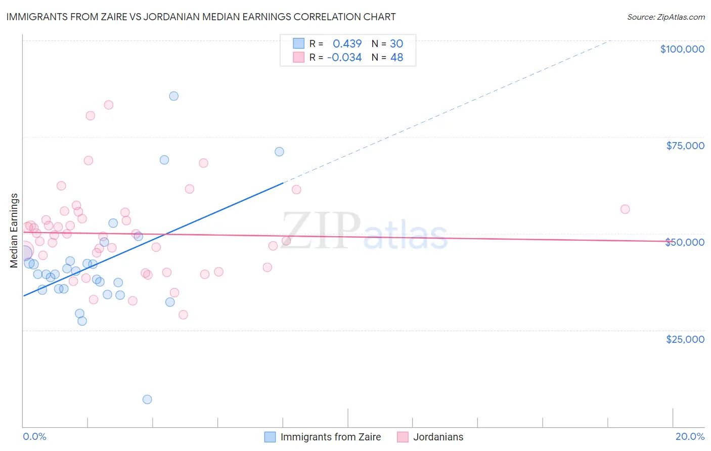 Immigrants from Zaire vs Jordanian Median Earnings
