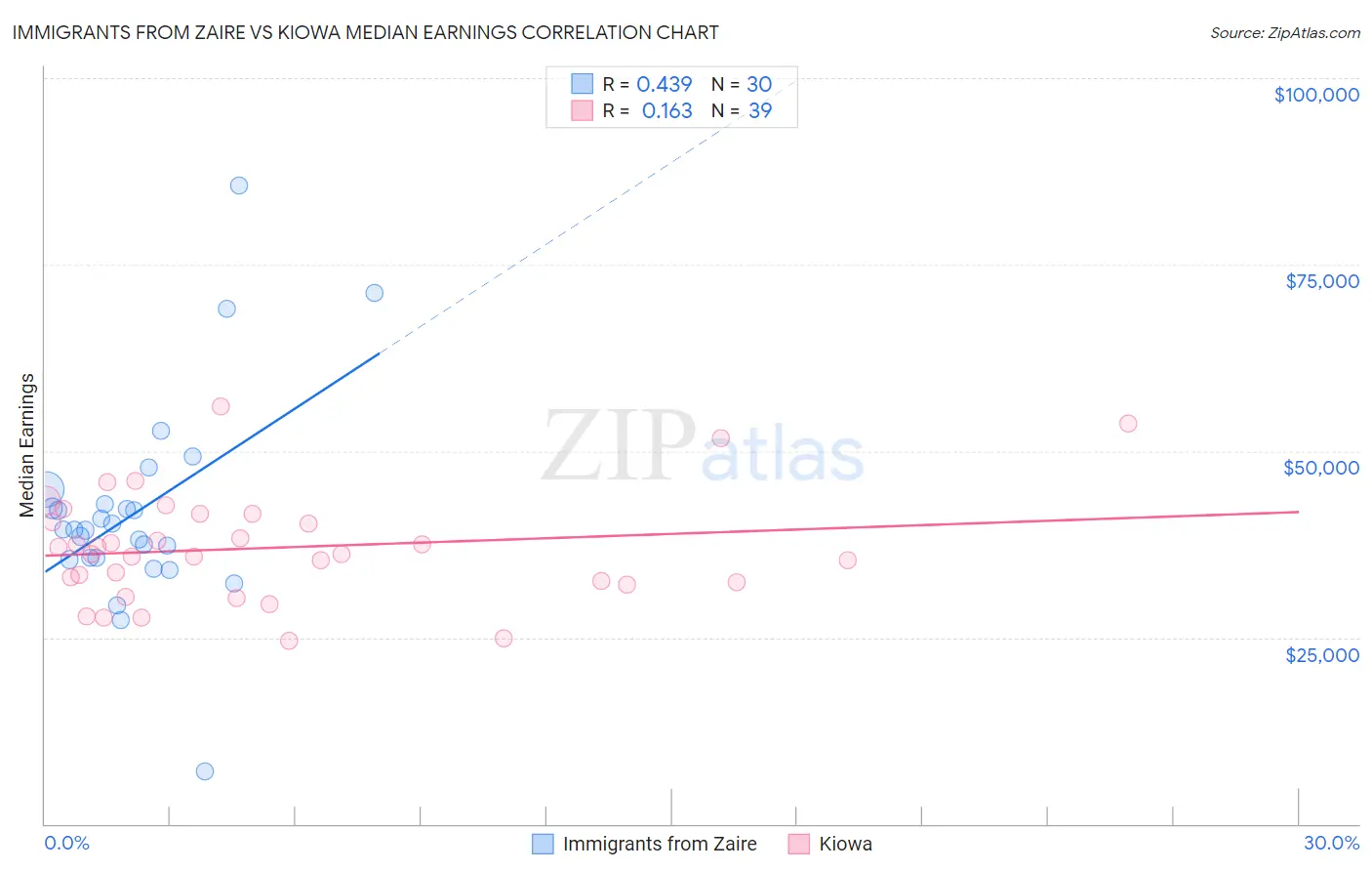 Immigrants from Zaire vs Kiowa Median Earnings