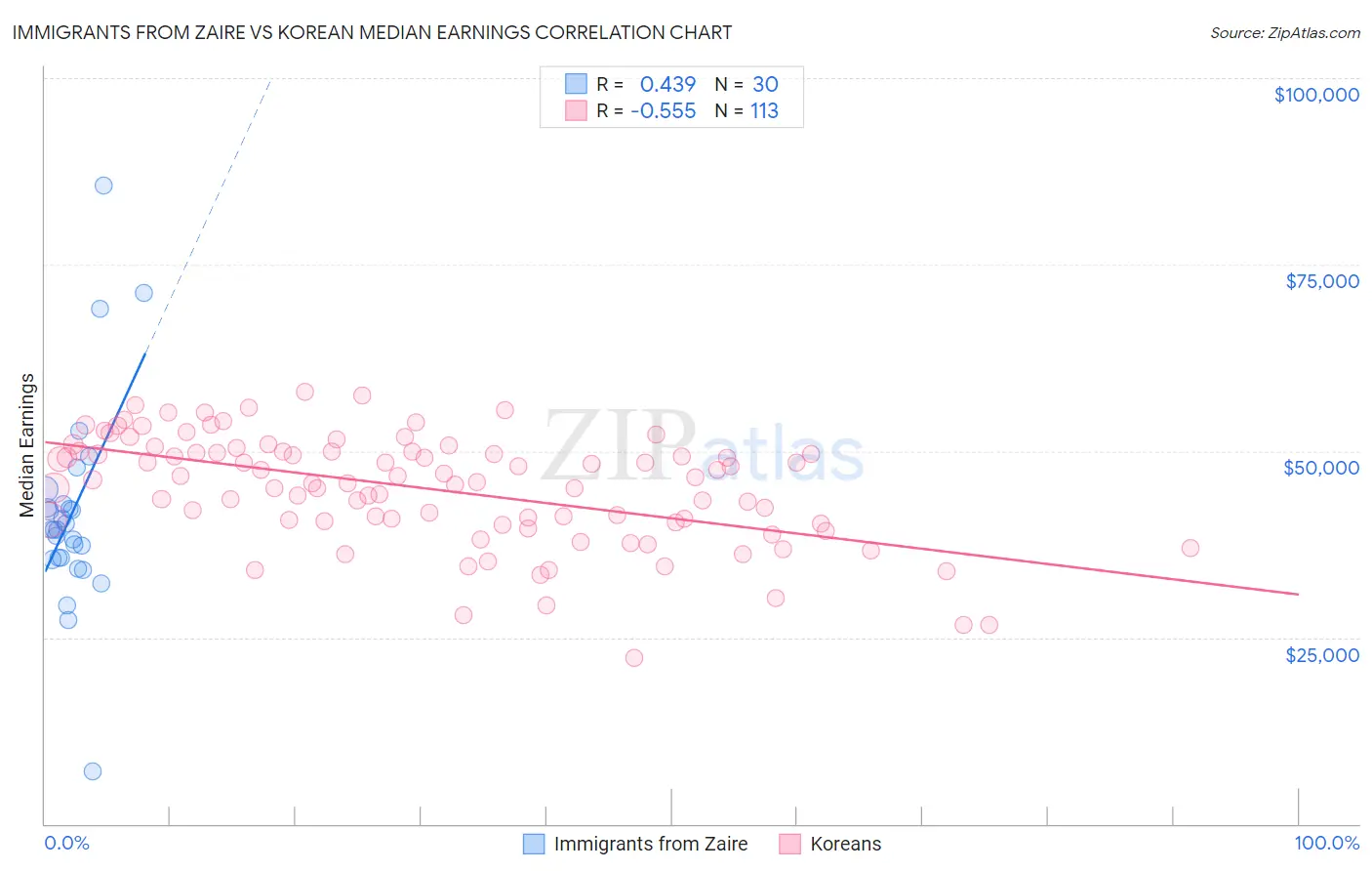 Immigrants from Zaire vs Korean Median Earnings
