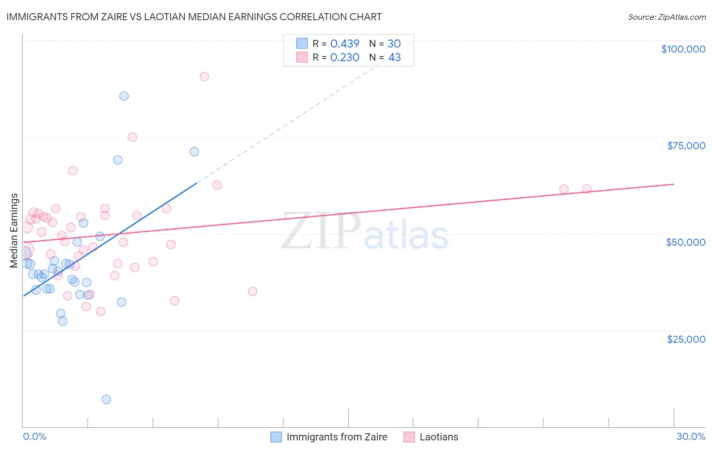 Immigrants from Zaire vs Laotian Median Earnings