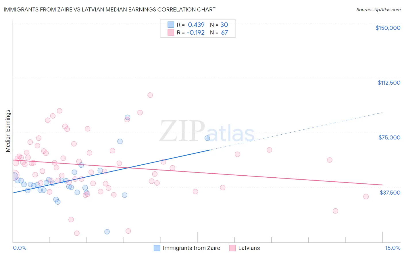 Immigrants from Zaire vs Latvian Median Earnings