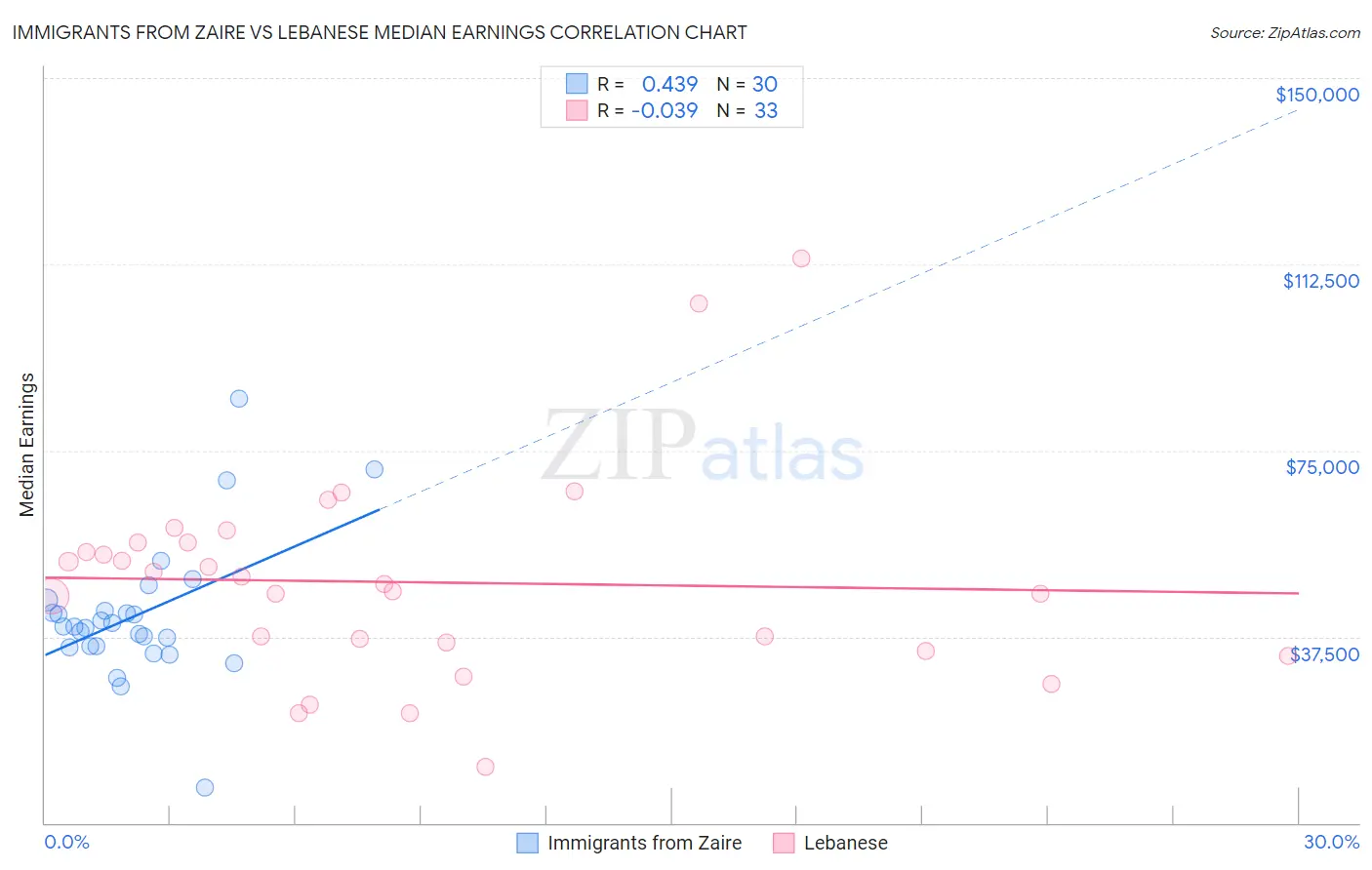 Immigrants from Zaire vs Lebanese Median Earnings